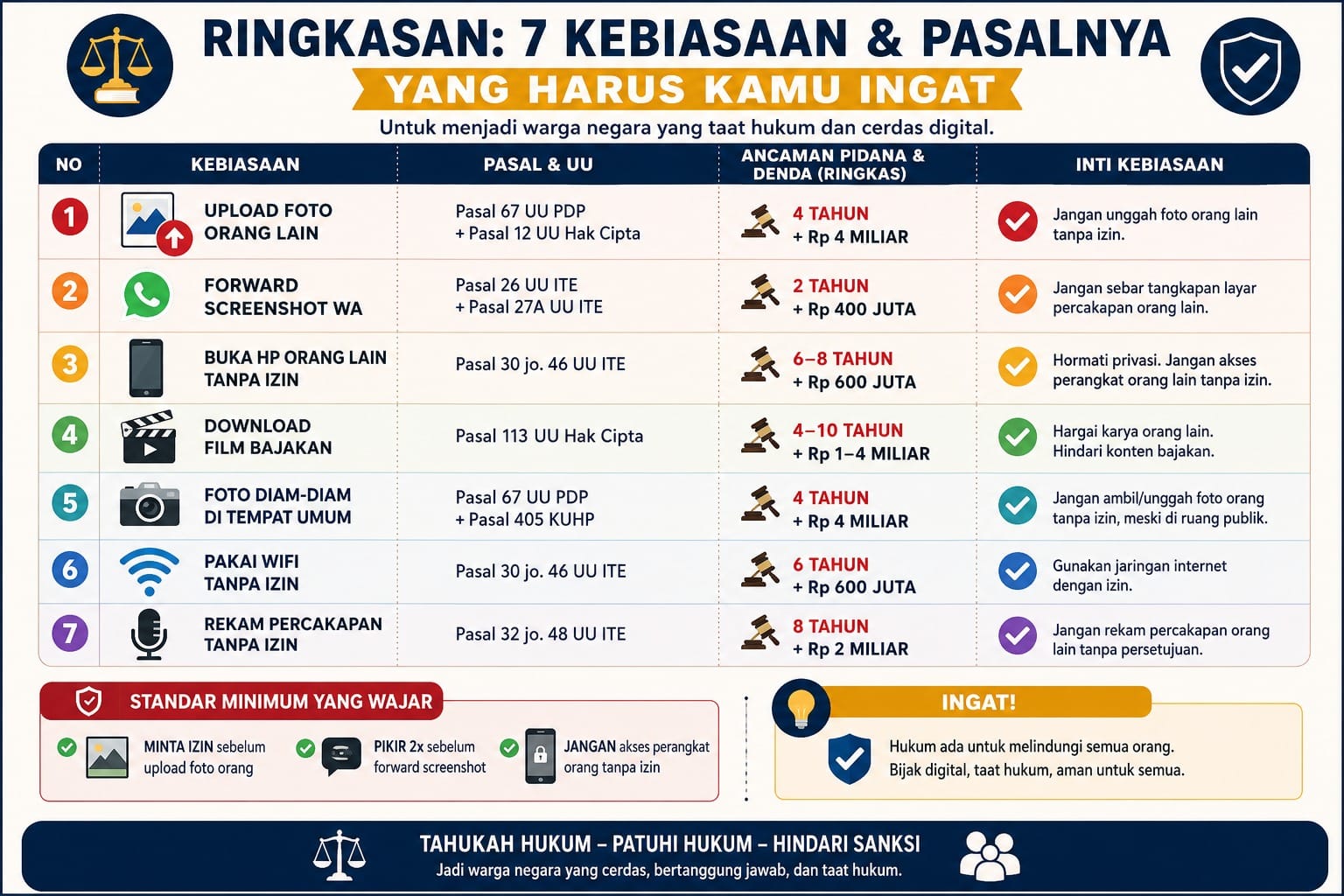 7 Kebiasaan Digital yang Dianggap Sepele, Tapi Bisa Bermasalah Secara Hukum